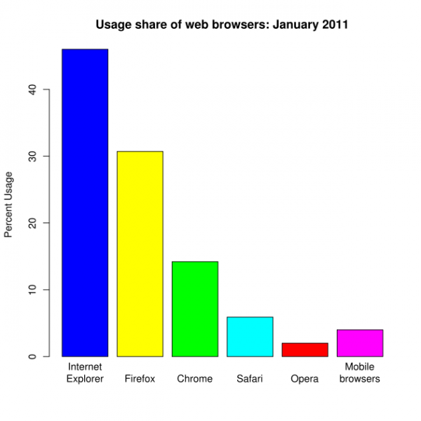 Web_browser_usage_share-Jan-2011