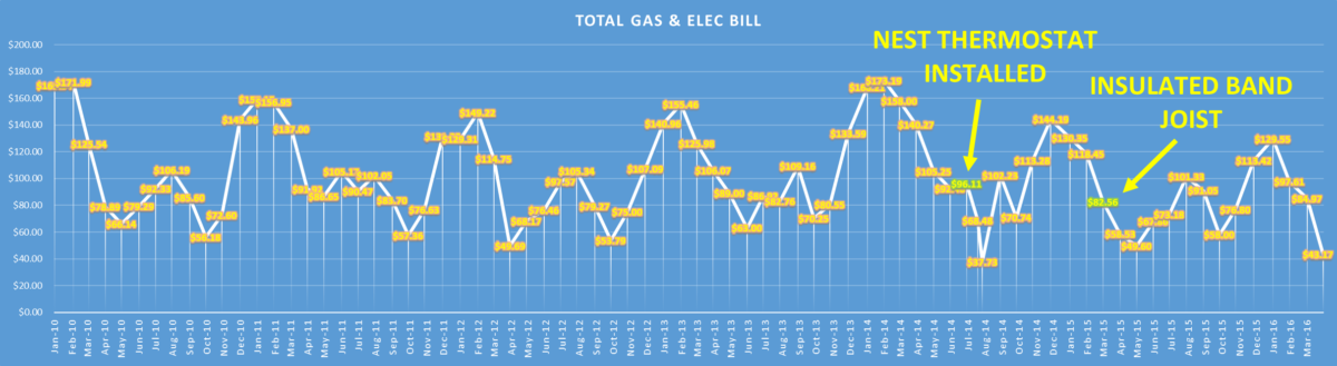 CHART, 2YRS AFTER NEST THERMOSTAT, UTILITY BILLING 2009-2016, BOTH GAS & ELEC