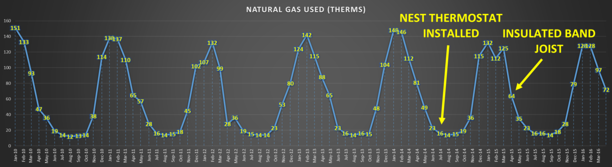 UTILITY BILLING 2009-2016 - NATURAL GAS THERMS - 2YRS AFTER NEST THERMOSTAT & BAND SILL INSULATION
