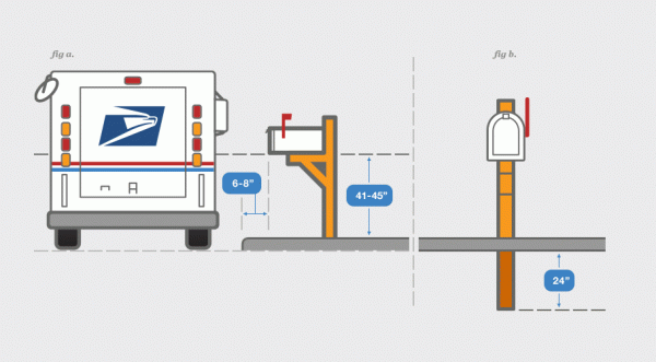 USPS Curbside Mailbox Guidelines