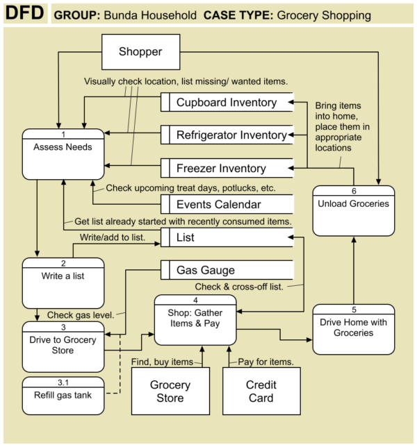 DFD Data Flow Diagram - Grocery Shopping Trip