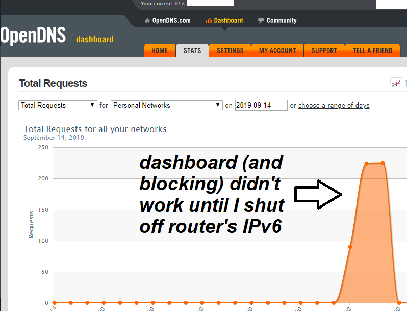 OpenDNS dashboard and blocking did not work with IPv6 router