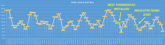 CHART, 2YRS AFTER NEST THERMOSTAT, UTILITY BILLING 2009-2016, BOTH GAS & ELEC
