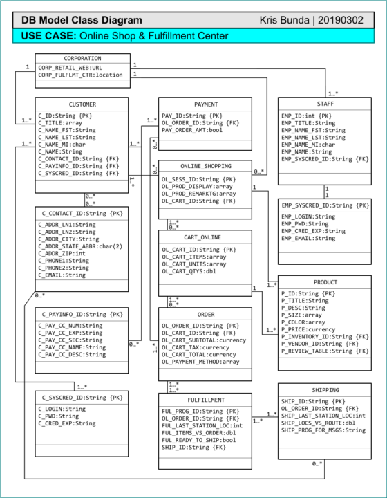 DB Model Class Diagram-Online Shop & Fulfillment Center